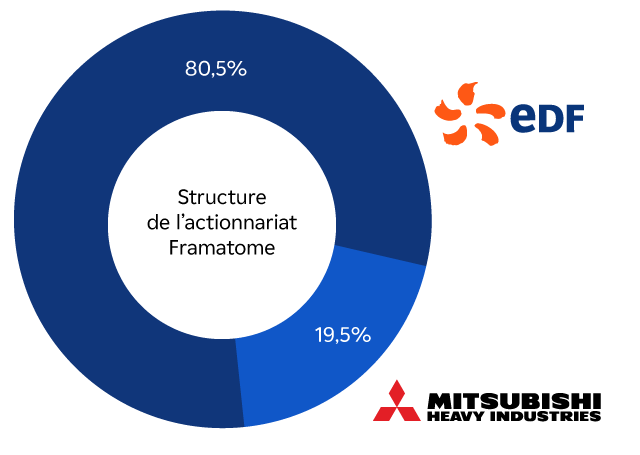 Structure de l'actionnariat Framatome à partir du 24 janvier 2024